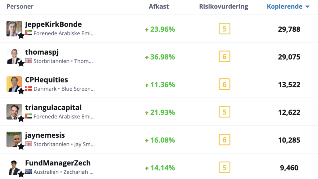 Liste over de mest kopierede investorer på eToro. Øverst på listen er danske Jeppe Kirk Bonde.