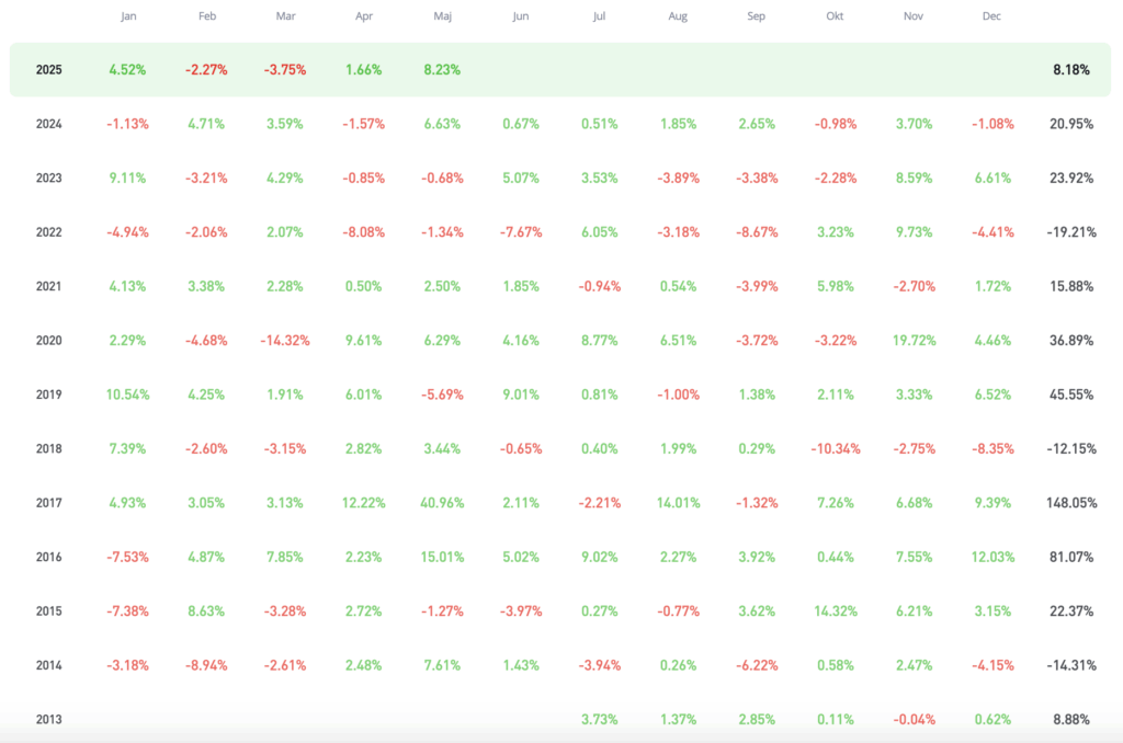 Tabel over statistiske data for Jeppe Kirk Bondes afkast på eToro